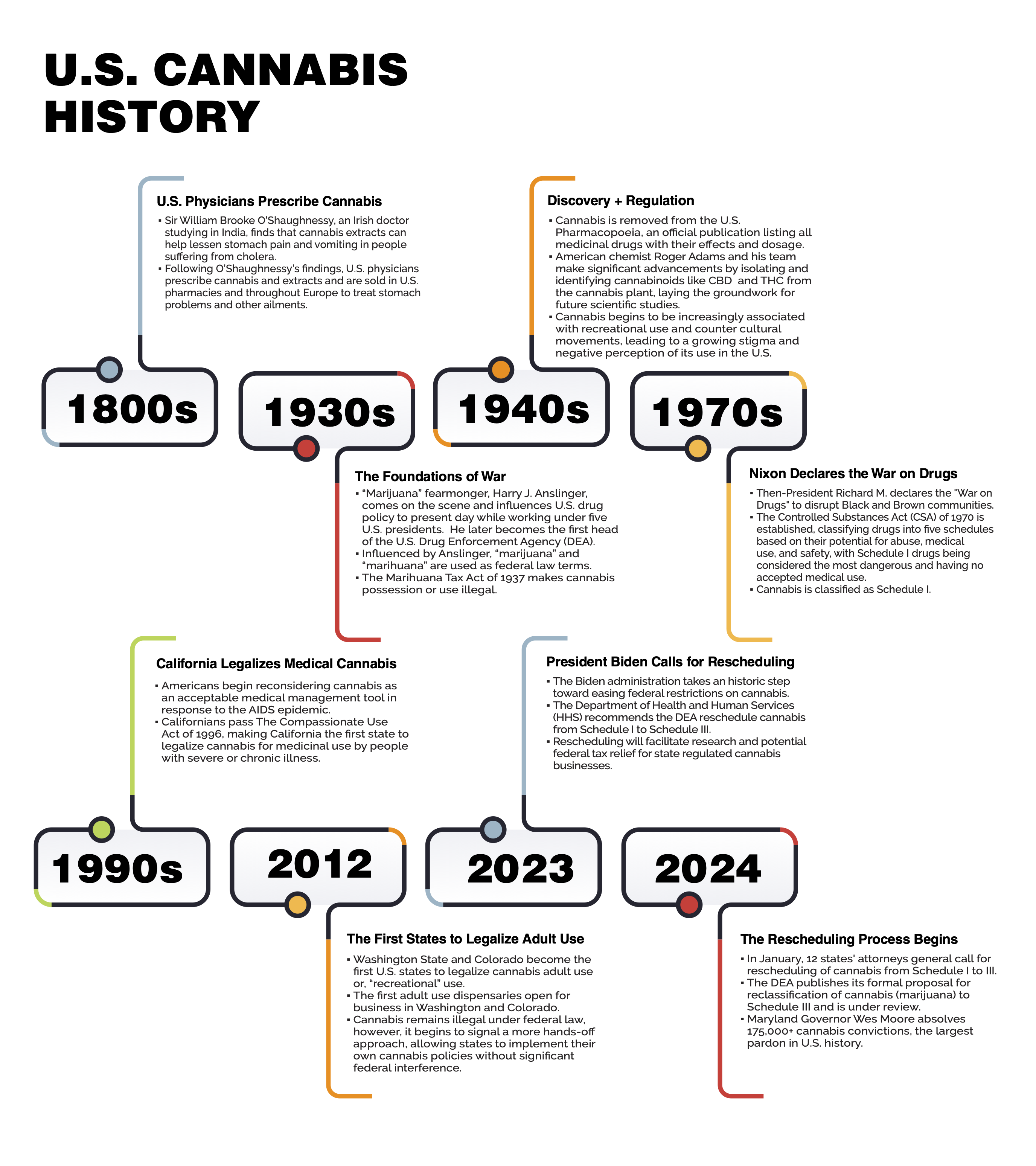 U.S. Cannabis History